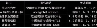 ​大学生应该考的五个高含金量证书