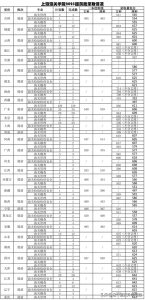 ​上海海关学院2023年各专业录取分数线（完整版）