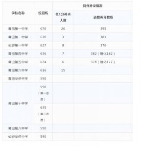 莆田2019中考省一级达标校录取控制线:莆田一中分数线