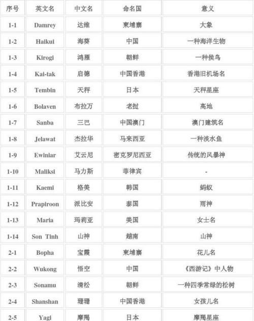 台风是怎么命名的?是谁给命名的