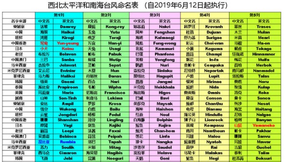 台风是如何命名的台风的名字的由来