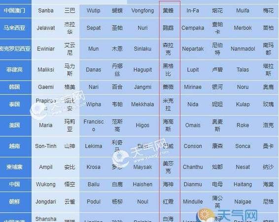 每次台风是怎样命名的烟花台风是那个国家命名