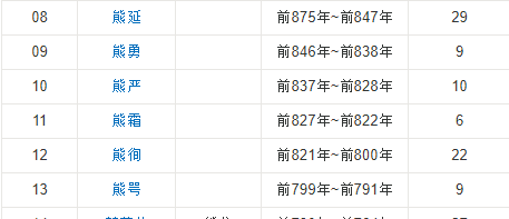 战国楚国历代君主列表,春秋战国时期图10