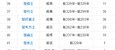 战国楚国历代君主列表,春秋战国时期图14
