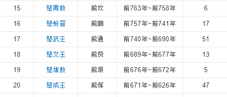 战国楚国历代君主列表,春秋战国时期图11