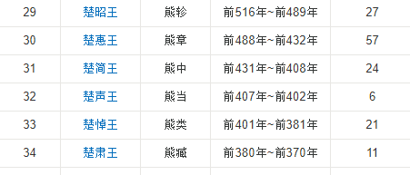 战国楚国历代君主列表,春秋战国时期图13