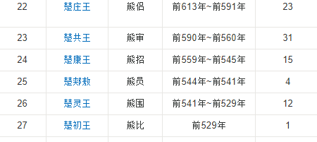 战国楚国历代君主列表,春秋战国时期图12