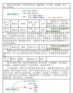 ​战国楚国历代君主列表,春秋战国时期