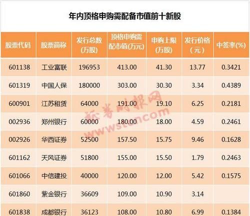 新股申购和配售申购有什么不同