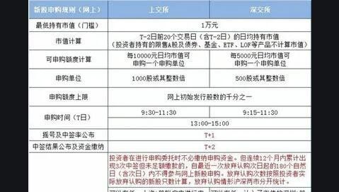 新股申购和配售申购有什么不同