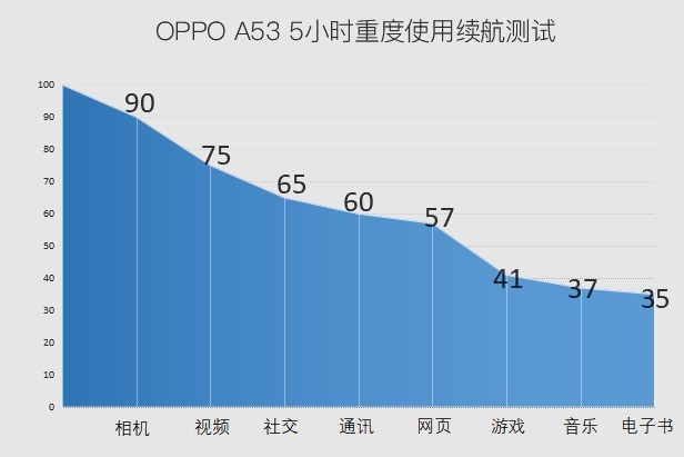 oppoa52为什么这么便宜（OPPOA52综合评测）