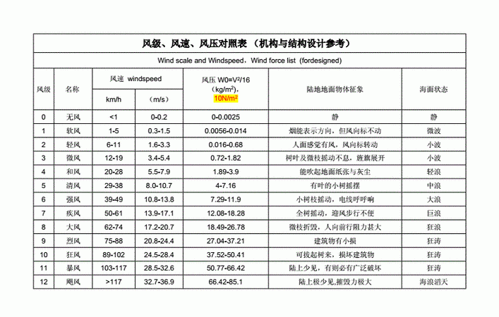 风速的大小把风力的大小分为几个等级