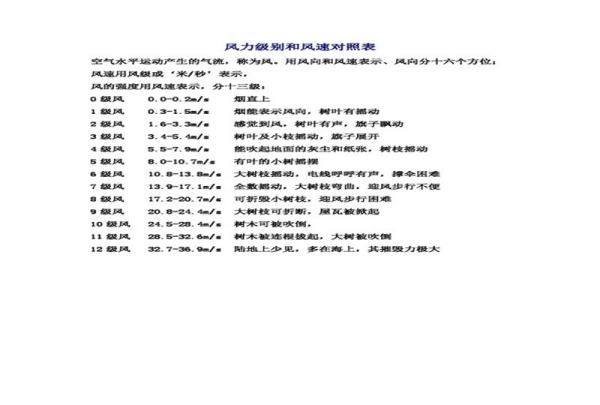 风速风级对照,风速几个等级风力几个等级天气日历风速几个等级图2