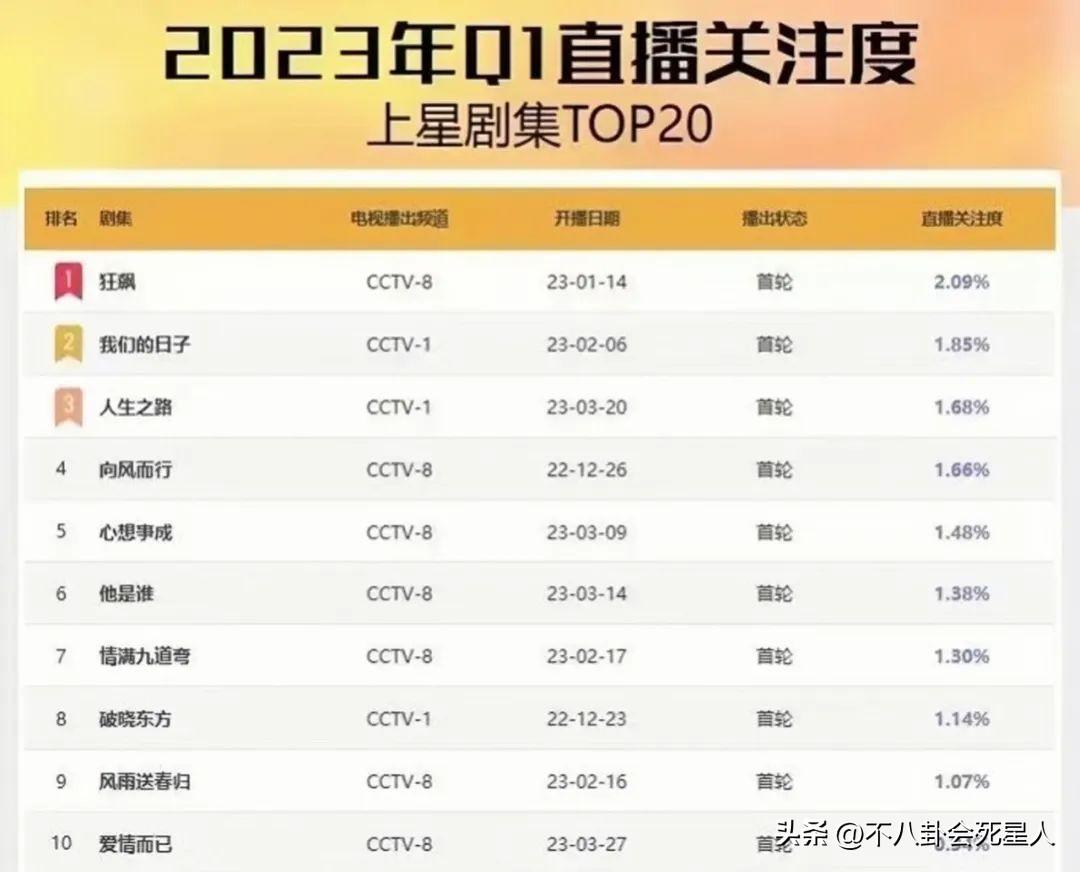电视剧排名最火的前十位(2025开年后最火的10部剧) 电视剧排名最火的前十位(2025开年后最火的10部剧)