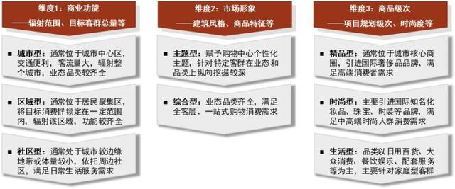 如何在商场中选择黄金商铺(中金洞察商管III)(5)