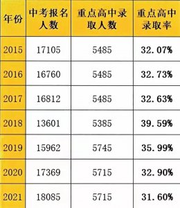 ​大连中考报考分析