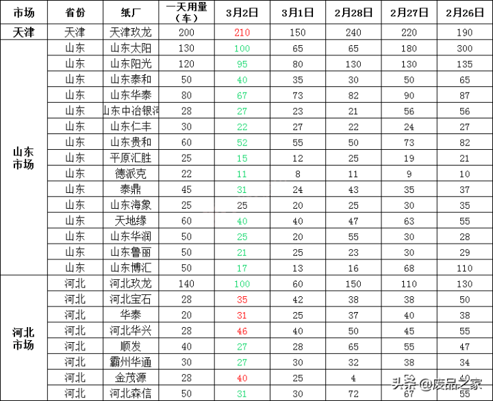 可查询废品每日价格(今日废纸市场价格行情)