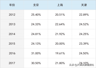 「收藏」天津学区房专业详尽解读