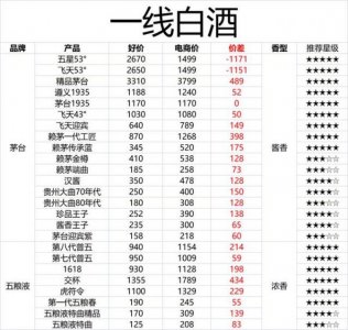 白酒一线产品二线产品_白酒一线品牌有哪些