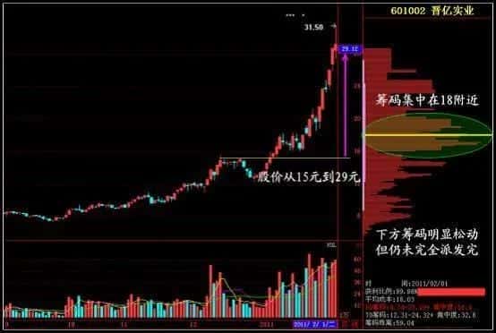 主力吸筹码的特征(筹码分布图怎么看)