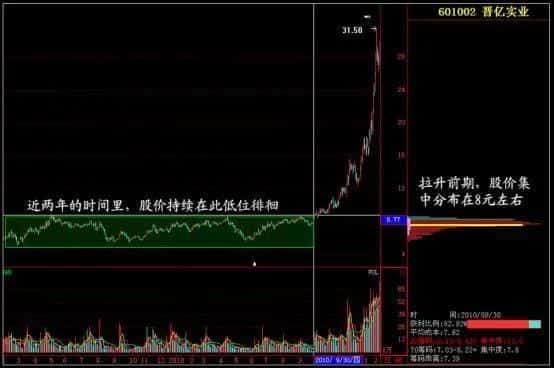 主力吸筹码的特征(筹码分布图怎么看)
