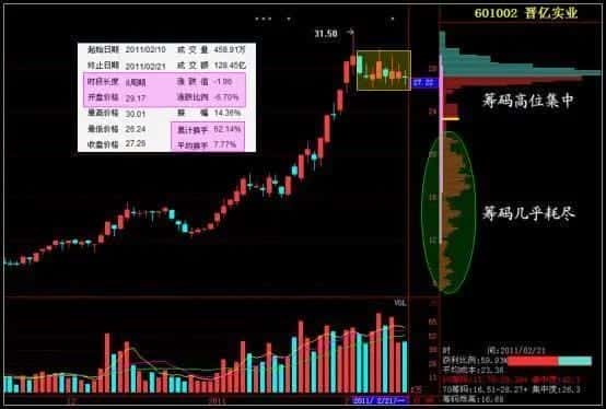 主力吸筹码的特征(筹码分布图怎么看)