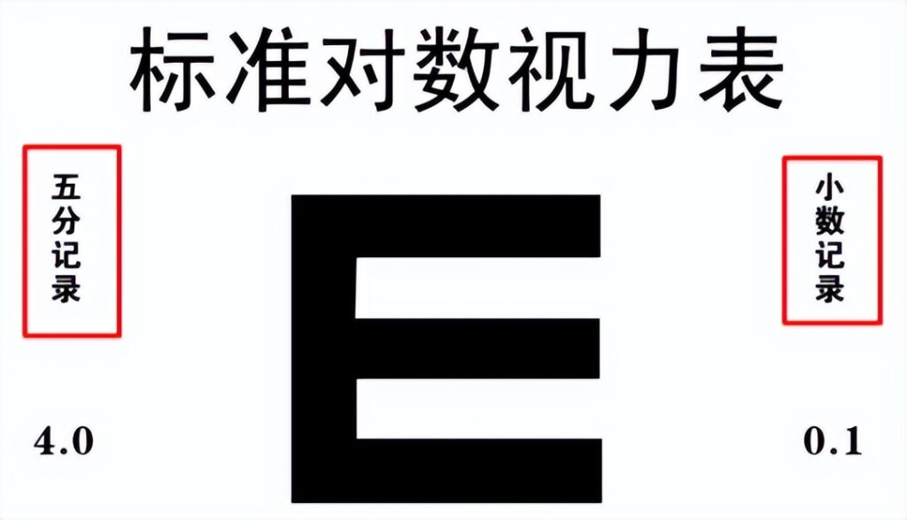 标准对数眼睛视力表_教你看懂眼睛视力表 标准对数眼睛视力表_教你看懂眼睛视力表
