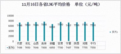​2021年11月16日全国LNG液化天然气价格 价格处于平稳阶段