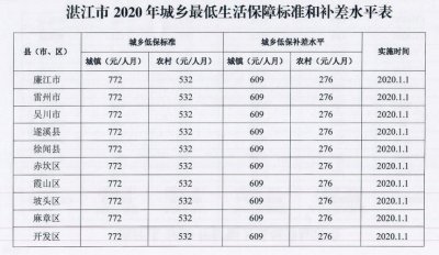 ​低保户的标准是什么（申请低保户的条件）