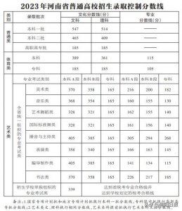河南省高招录取控制分数线划定