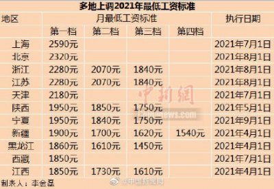 11省份上调2021年最低工资标准