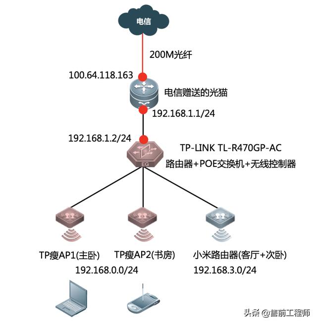 家庭无线网络优化方案(家庭WIFI网络规划设计与配置实战)(3)
