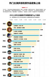 ​中国明星人气排行榜（2025上半年演员热度前十）