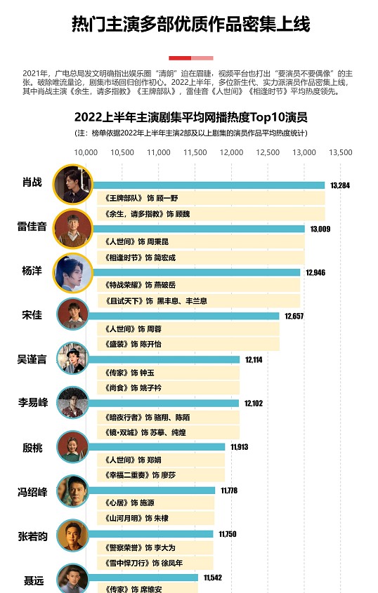中国明星人气排行榜(2025上半年演员热度前十)