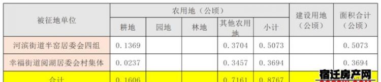 农用地,建设用地,未利用地区别