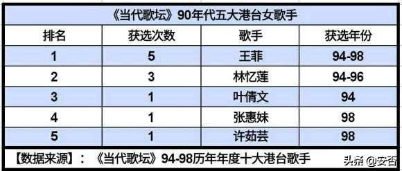 真正的港台歌手有多少人（盘点港台歌手90年代在内地的排名）(10)