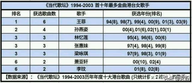 真正的港台歌手有多少人（盘点港台歌手90年代在内地的排名）(3)