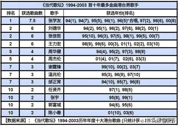 真正的港台歌手有多少人（盘点港台歌手90年代在内地的排名）(9)