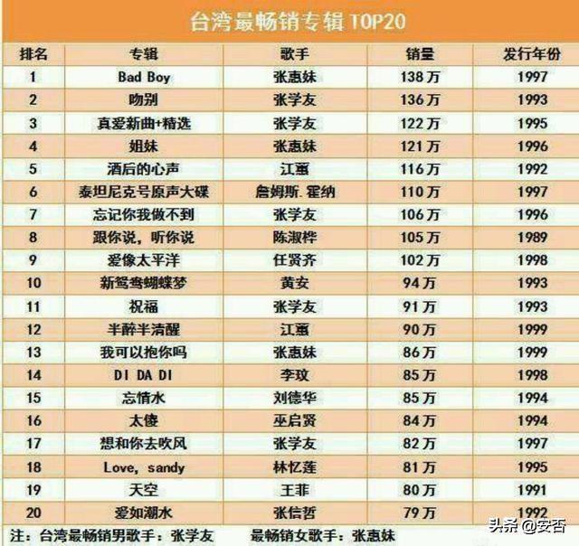 真正的港台歌手有多少人（盘点港台歌手90年代在内地的排名）(6)