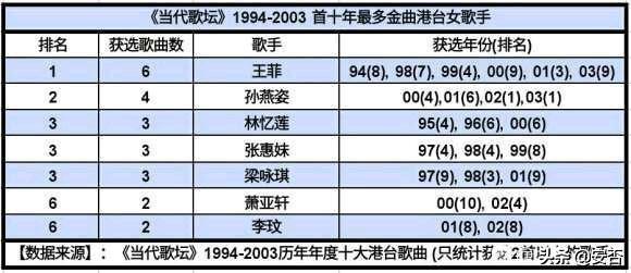 真正的港台歌手有多少人（盘点港台歌手90年代在内地的排名）(11)