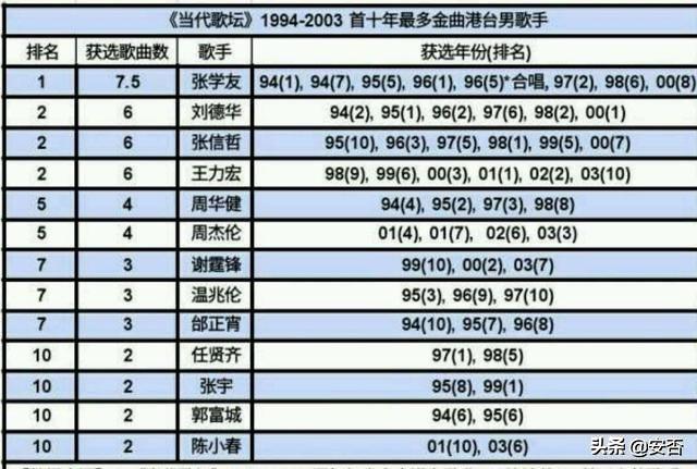 真正的港台歌手有多少人（盘点港台歌手90年代在内地的排名）(12)