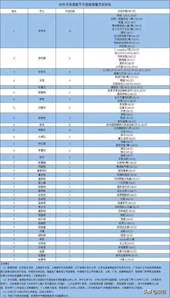 真正的港台歌手有多少人（盘点港台歌手90年代在内地的排名）(4)