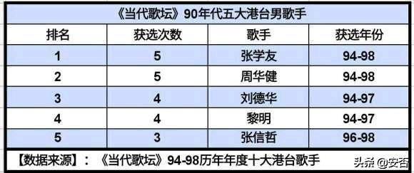 真正的港台歌手有多少人（盘点港台歌手90年代在内地的排名）(8)