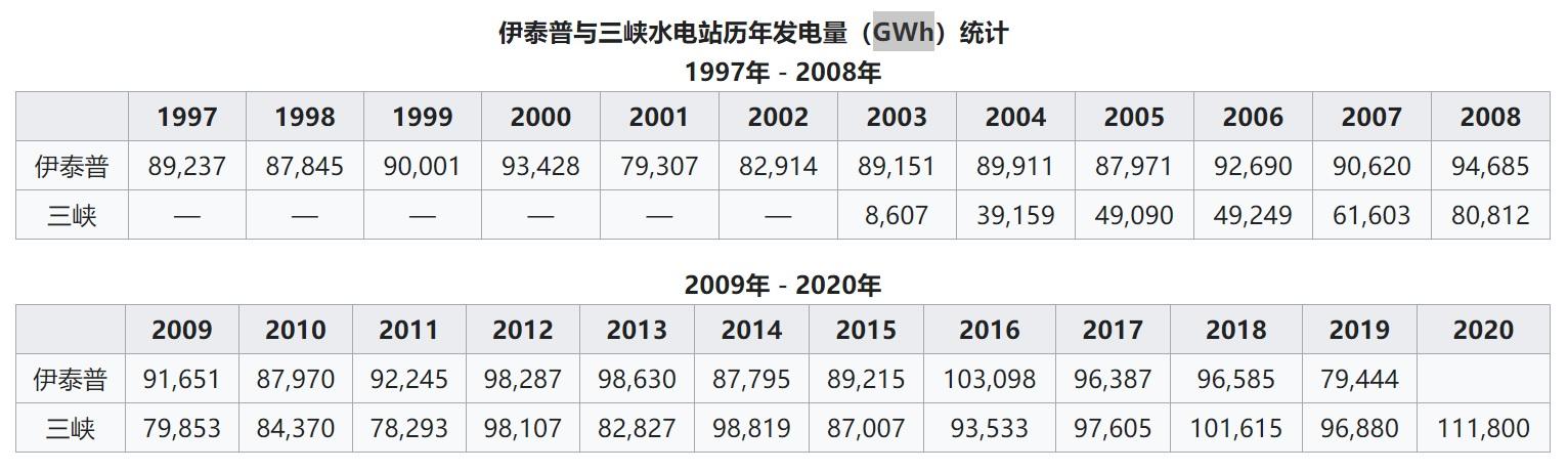 三峡大坝发电量占全国发电量多少（发电量不是全球第一）(10)