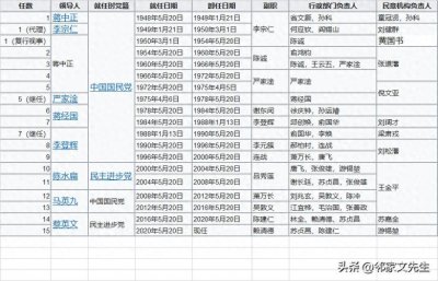 ​台湾地区历任领导人、行政部门负责人和民意代表机构负责人