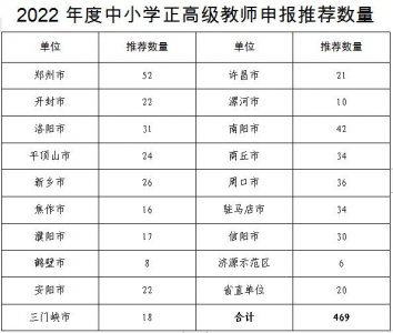 ​河南省教师职称评审条件变化（河南省教育厅印发通知）