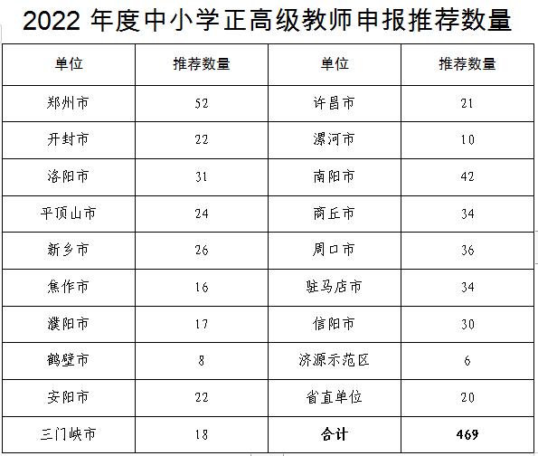 河南省教师职称评审条件变化(河南省教育厅印发通知)(1)