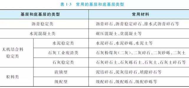 城市道路路面设计标准（最全公路路面结构识图及施工规范）(7)