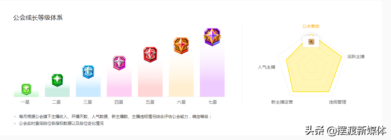 什么是公会主播(怎么做公会招主播) 公会 主播 第3张 什么是公会主播(怎么做公会招主播) 公会 主播 第3张