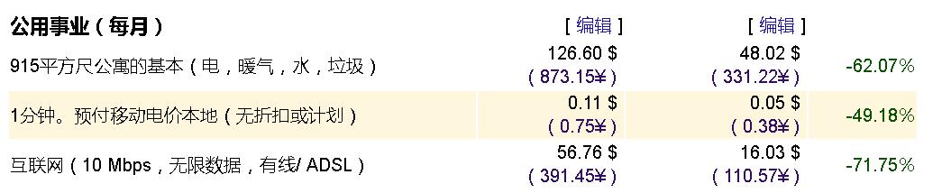 中美物价对比评论(全新中美物价对比)(3)